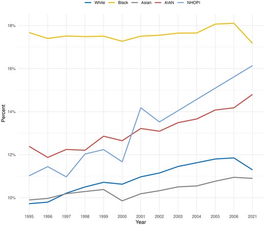 preterm birth according to race