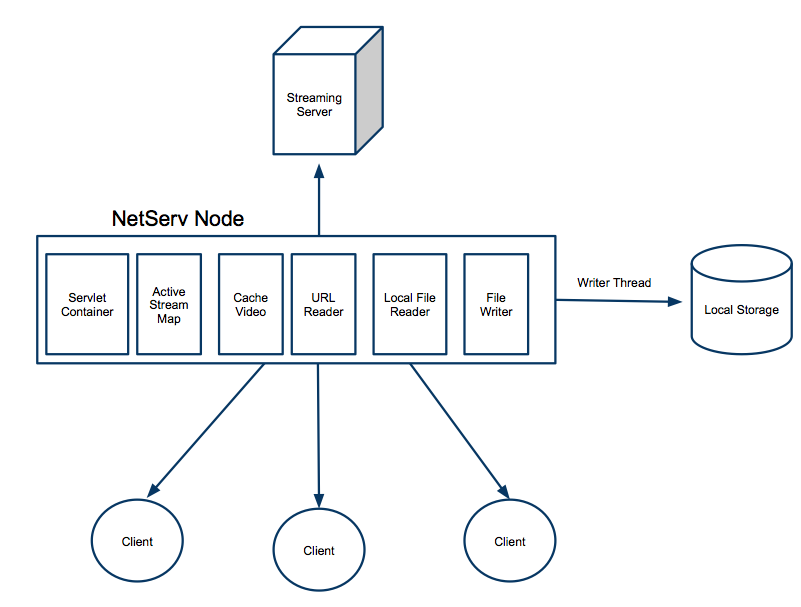 NetServ Streaming Module Components