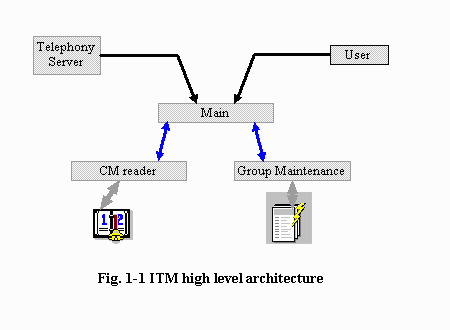 Fig 1-1. ITM high level architecture