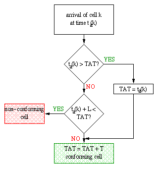 Generic Cell Rate Algorithm